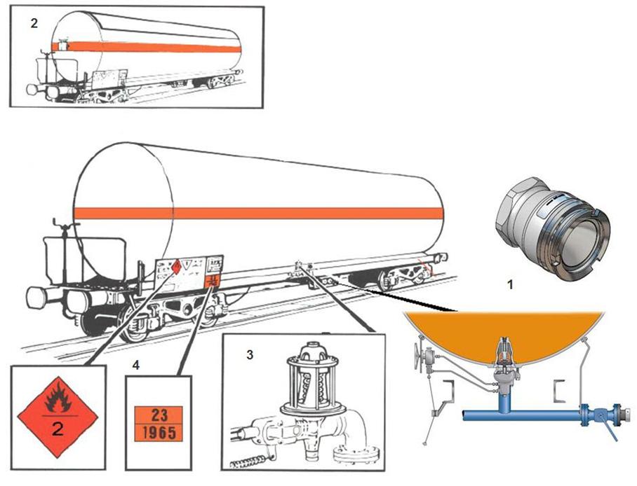 4 Säkerhetsanordningar på järnvägsvagn Järnvägsvagnar för gasoltransporter är utrustade med säkerhetsanordningar, enligt en internationell överenskommelse som benämns (RID).