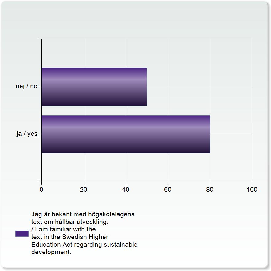 Jag har en tydlig bild av vad som menas med hållbar utveckling. / I have a clear understanding of what is meant by sustainable development.