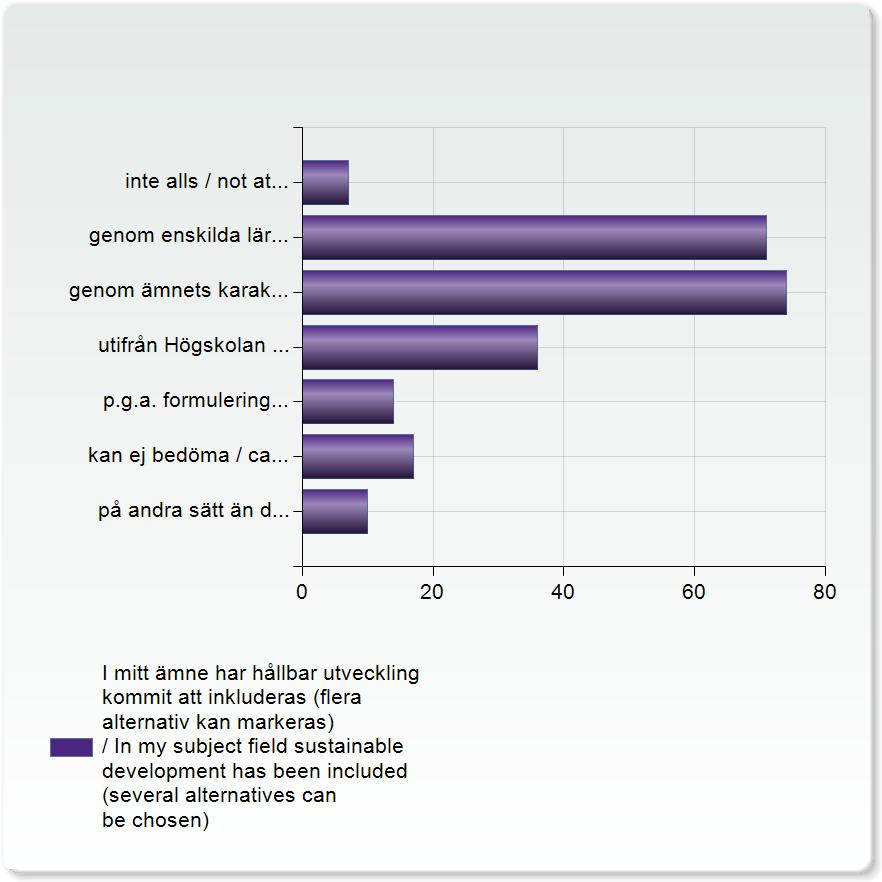 I mitt ämne har hållbar utveckling kommit att inkluderas (flera alternativ kan markeras) / In my subject field sustainable development has been included (several alternatives can be chosen) I mitt