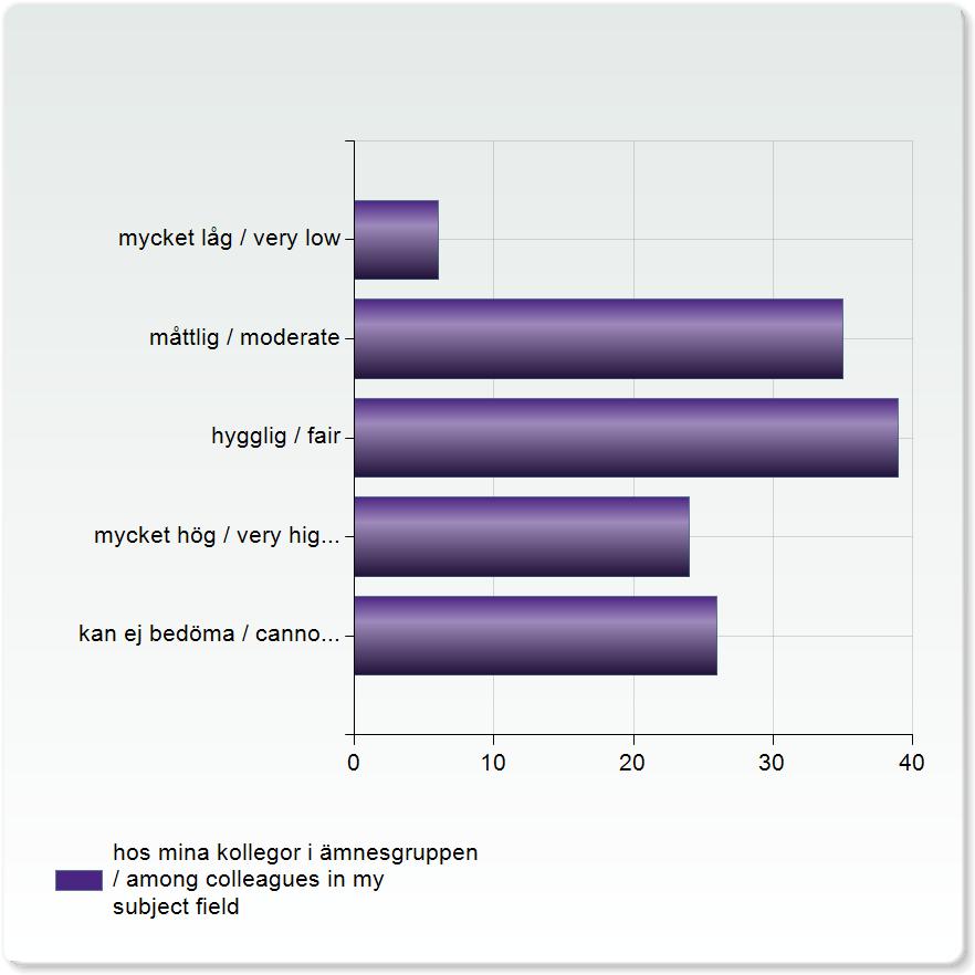 hos mina kollegor i ämnesgruppen / among colleagues in my subject field hos mina kollegor i ämnesgruppen / among colleagues in my subject field mycket låg / very low 6 (4,6%) 35 måttlig / moderate