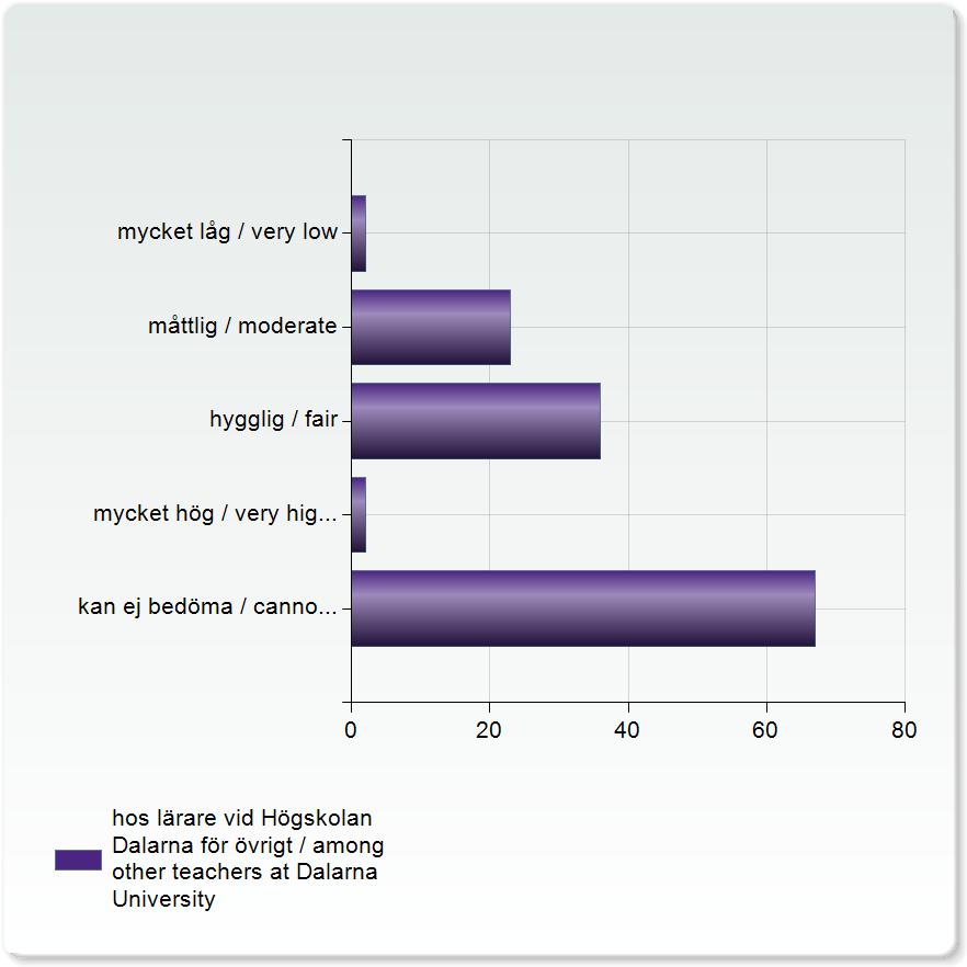 vid Högskolan Dalarna för övrigt / among other teachers at Dalarna University hos lärare vid Högskolan Dalarna för övrigt / among other teachers at Dalarna University mycket låg / very low 2 (1,5%)