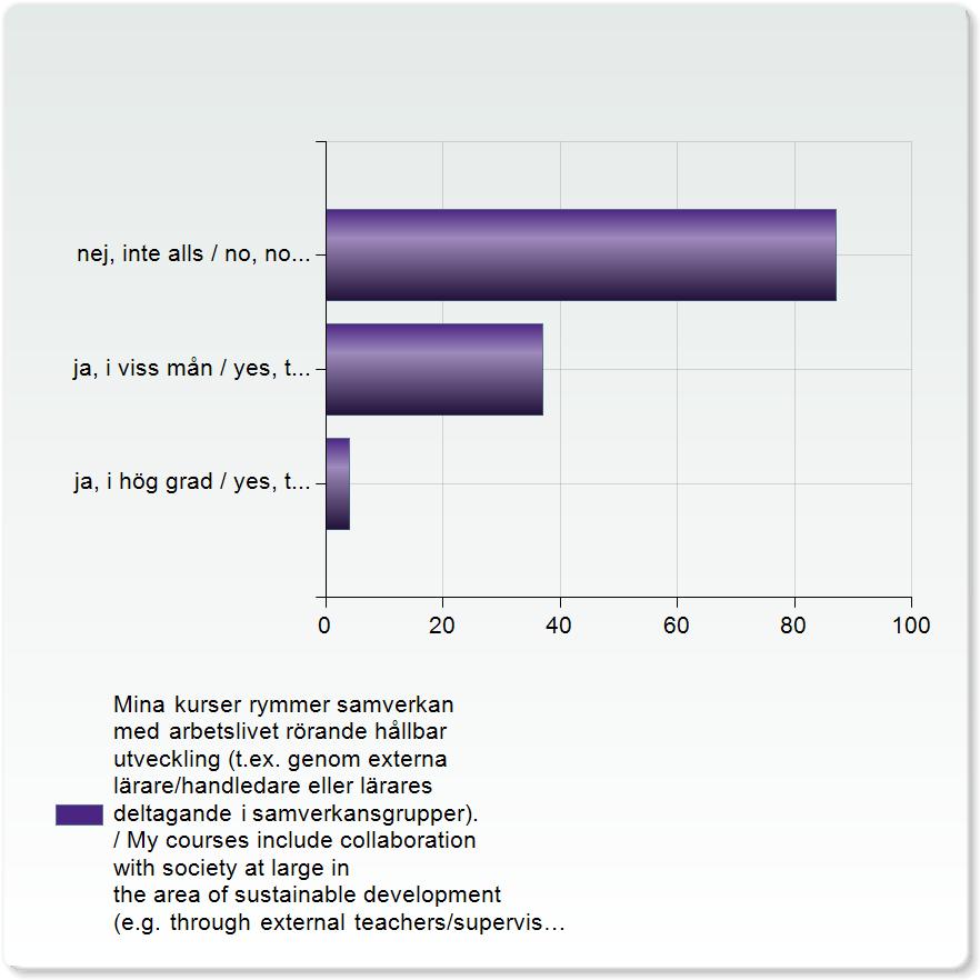 Mina kurser rymmer samverkan med arbetslivet rörande hållbar utveckling (t.ex. genom externa lärare/handledare eller lärares deltagande i samverkansgrupper).