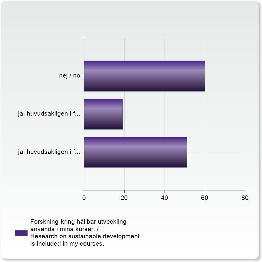 Forskning kring hållbar utveckling används i mina kurser. / Research on sustainable development is included in my courses. Forskning kring hållbar utveckling används i mina kurser.