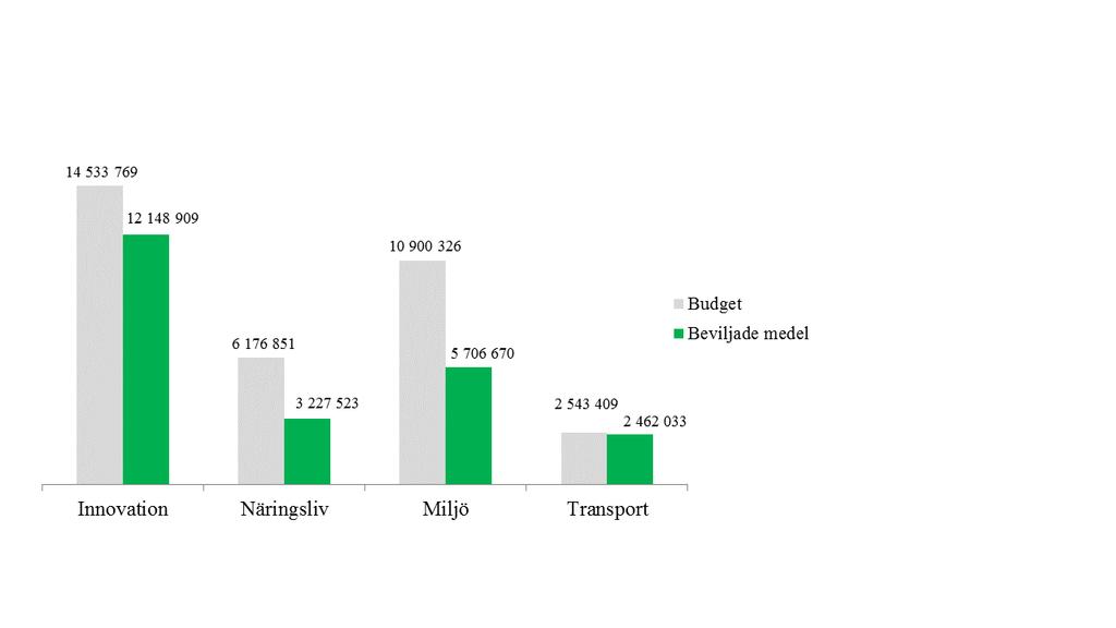 Programstatus Botnia-Atlantica har en EU-budget på 34 154 355 plus norsk budget om 5 678 874 för hela programperioden.