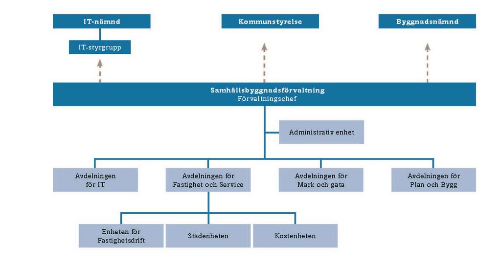 TJÄNSTESKRIVELSE 3(4) Datum 2017-09-13 Organisationsschema över samhällsbyggnadsförvaltningen.