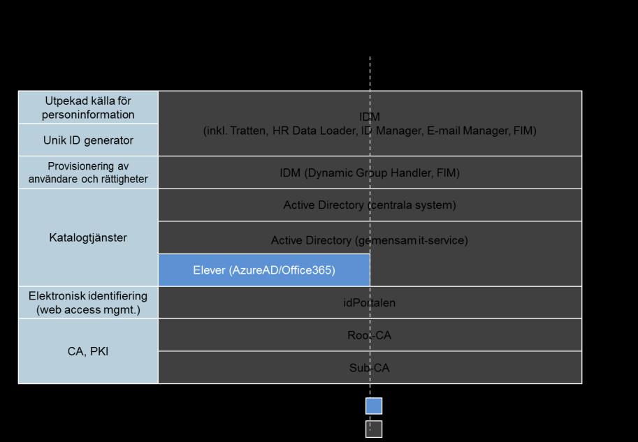 Nedanstående bild beskriver på övergripande nivå förvaltningsstrukturen i nuläget samt ett förväntat framtidsläge rörande identitets- och behörighetshantering inom staden.