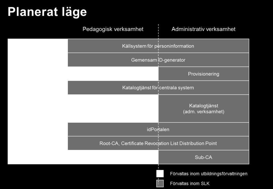 1 Separata katalogtjänster Separata katalogtjänster kommer att etableras för stadens administrativa verksamheter och stadens pedagogiska verksamheter.