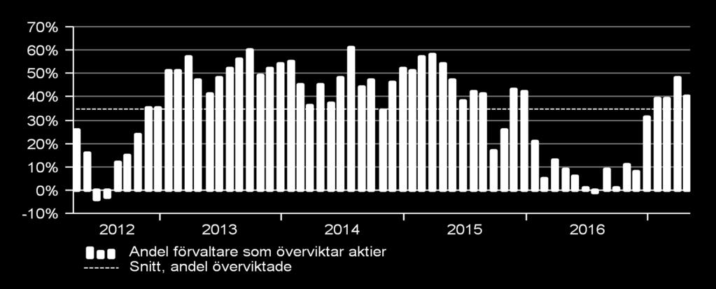 Kortsiktiga indikatorer har fallit tillbaka från höga nivåer i tandem med att globala aktier rört sig sidledes sedan mars.