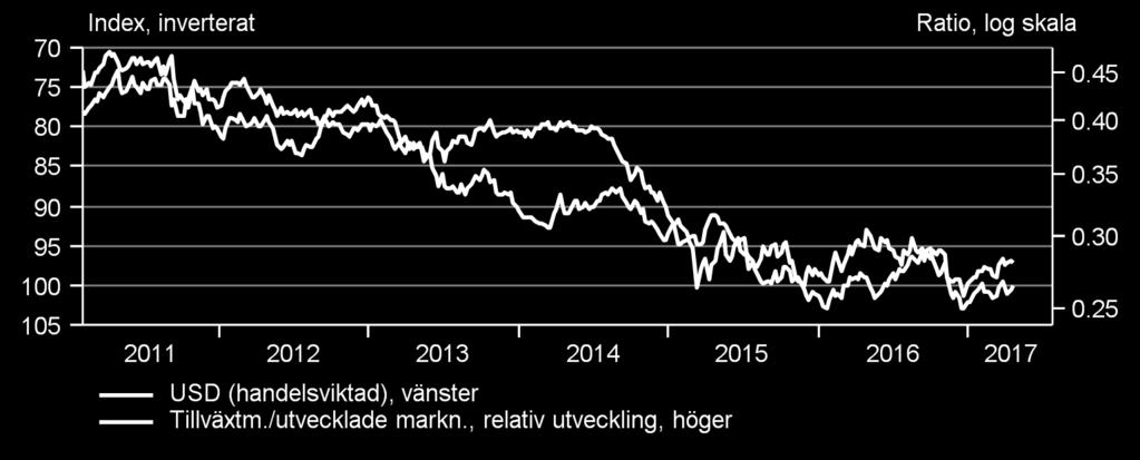 Riskerna för en valutachock från Kina har också avtagit på sistone.