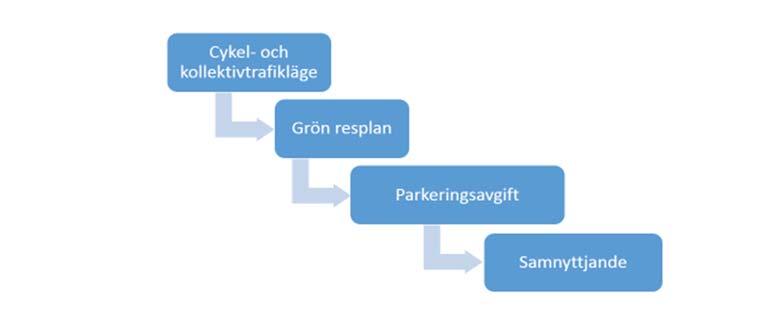 57 Figur 8-2 Villkor för minskad p-norm boende. Figur 8-3 Villkor för minskad p-norm kontorsverksamheter.