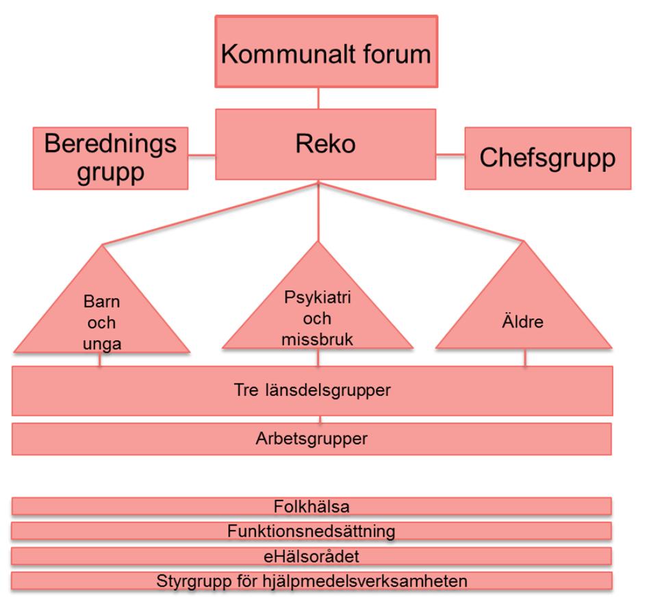 Figur 4 Ledningssystem för samverkan inom folkhälsa och sjukvård, socialtjänst och skola Bilden illustrerar strukturen för länets ledningssystem för samverkan.