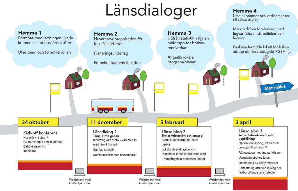 Figur 6 Samverkansprocessen illustrerad som en bussresa Bilden visar samverkansprocessen från kick-off konferensen den 24 oktober 2013 till sista stora samverkansmötet, länsdialog 3, våren 2014.