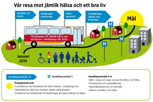 Strategiska mål och handlingsområden De övergripande målen påverkas genom arbete med strategins tre strategiska mål och nio handlingsområden, vilka är ömsesidigt beroende av varandra.
