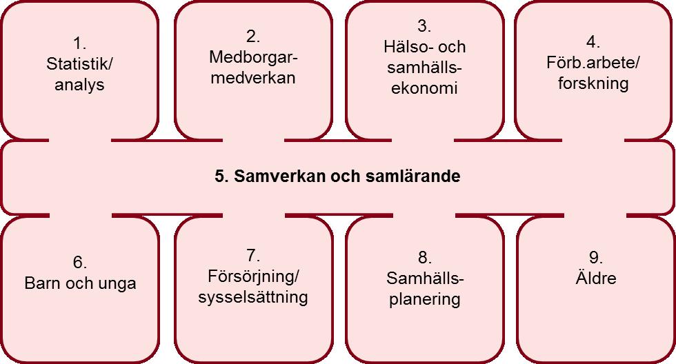 Figur 8 Illustration för ingående handlingsområden Strategiskt mål 1: Hållbara strukturer i styrning och ledning för en jämlik hälsa Handlingsområden 1. Statistik och analys 2. Medborgarmedverkan 3.