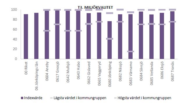 Totalt är det fyra indikatorer som ingår i temaområdet. I figuren nedan visas kommunernas värden inom länet, jämfört med snittet för länet och riket.