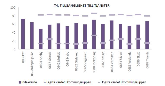 Regional utvecklingsstrategi 2019-2035 - Remissutgåva Temaområde 4 inom livskvalitet avser Tillgänglighet till tjänster.