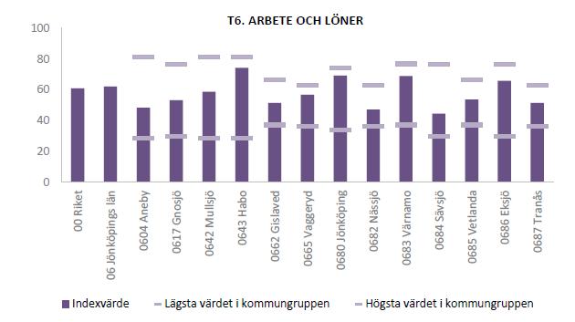 Regional utvecklingsstrategi 2019-2035 - Remissutgåva Temaområde 6 inom livskvalitet avser Arbete och löner.