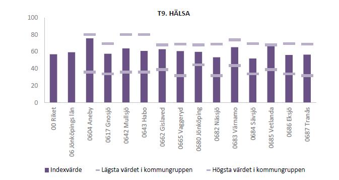 Regional utvecklingsstrategi 2019-2035 - Remissutgåva Temaområde 9 inom livskvalitet avser Hälsa. Inom temat finns två aspekter: Allmänt hälsoläge och Sjukdomar.