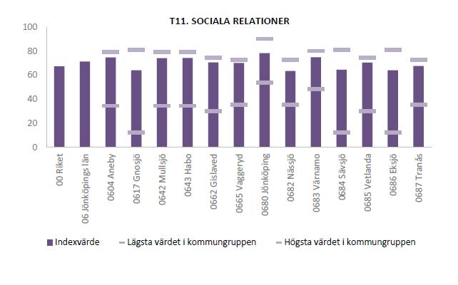 Regional utvecklingsstrategi 2019-2035 - Remissutgåva Temaområde 11 inom livskvalitet avser Sociala relationer. Inom temat finns en aspekt, vilket är Utanförskap.