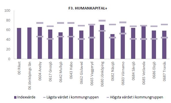 Regional utvecklingsstrategi 2019-2035 - Remissutgåva Inom den positiva påverkan på Humankapitalet finns två aspekter, vilka är Investeringar i hälsa och Investeringar i kunskap.