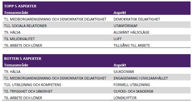 Regional utvecklingsstrategi 2019-2035 - Remissutgåva Relativa styrkor och svagheter I tabellen nedan visas de 5 aspekter inom indexet för Livskvalitet här och nu som länet rankas högst och lägst