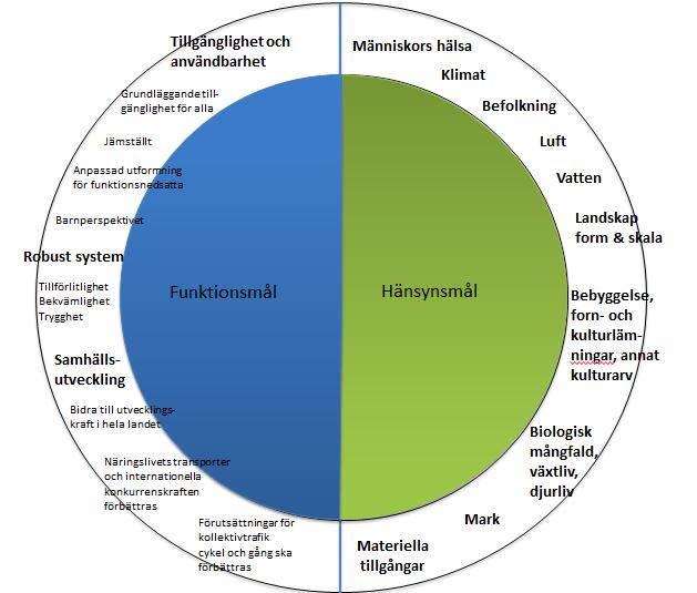 60 Figur 1: Funktionsmålet respektive hänsynsmålet ska betraktas som jämbördiga. 14.7.