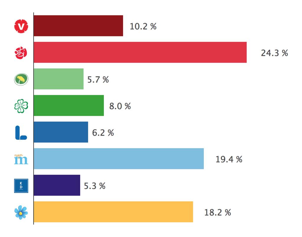 Exempel: Väljarbarometern Föreläsning 1: Introduktion Matematisk statistik Det som typiskt karakteriserar ett statistiskt problem är att vi har en stor grupp (population) som vi vill analysera.