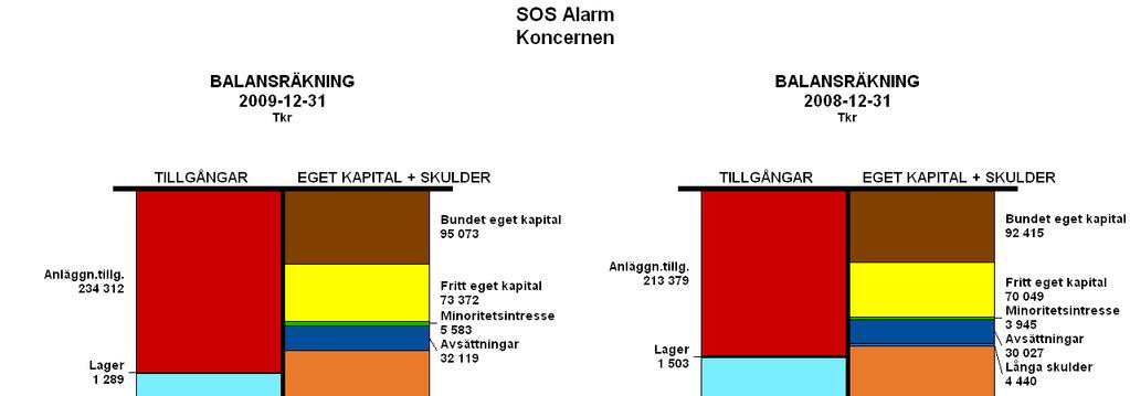 BALANSRÄKNINGAR I SAMMANDRAG, KONCERNEN -12-31 -12-31 Tillgångar Anläggningstillgångar Immateriella anläggningstillgångar - 93 Materiella anläggningstillgångar 233 292