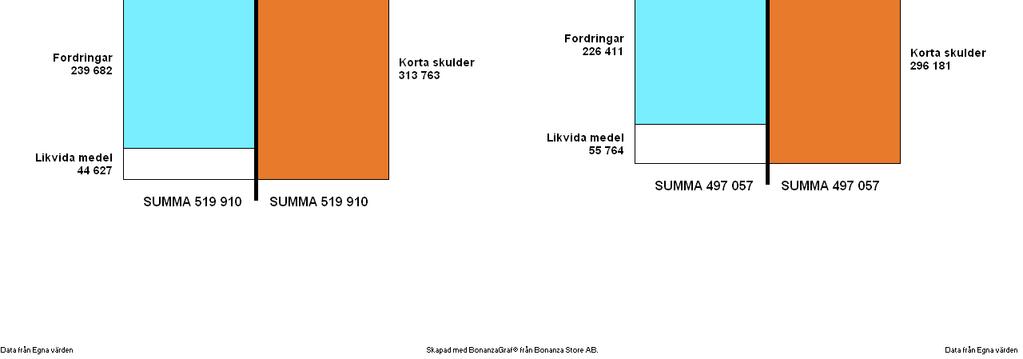 placeringar 12 229 37 474 Kassa och bank 32 398 18 290 285 598 283 678 Summa tillgångar 519 910 497 057 Eget kapital och skulder Eget kapital 168 445 162 464