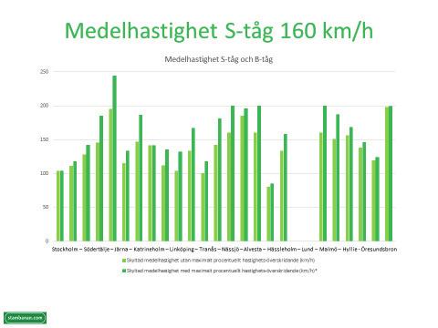 Figur 8. Sveriges tågtrafikering fördelad på övriga banor, sträckan Stockholm Malmö och Södra stambanan 20