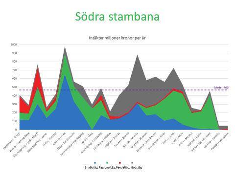 Samtidigt som operatörerna genererar trafikeringsintäkter på 11 miljarder kronor orsakar Trafikverket kostnader för operatörerna på 2,6 miljarder kronor vilket påverkar operatörernas lönsamhet