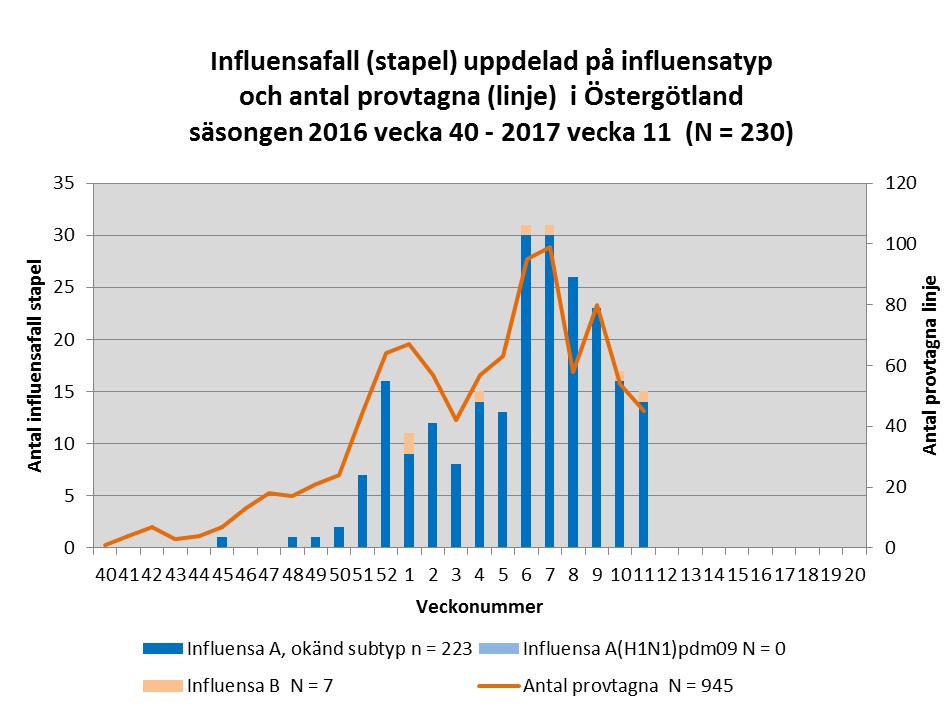 Influensasäsongen 2016-2017 Figur 1 Influensasäsongen 2016 2017 har varit intensiv med fler personer provtagna och fler anmälda fall än föregående säsong.