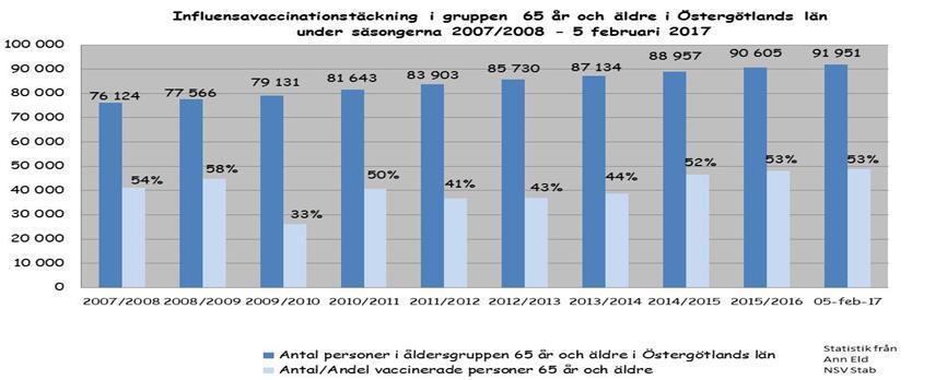 Figur 3 Östergötland följde den nationella starten av vaccinationskampanjen den 9 november.