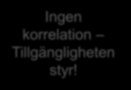 20 0 Ingen korrelation Tillgängligheten styr!