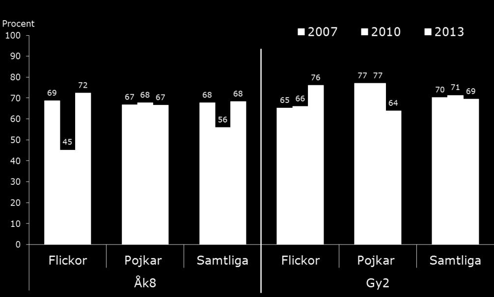 Sett till utvecklingen över tid är andelen åk8-ungdomar som är nöjda med möjligheten till hjälp/stöd större 2013 jämfört med 2010 men i nivå med resultatet för 2007.
