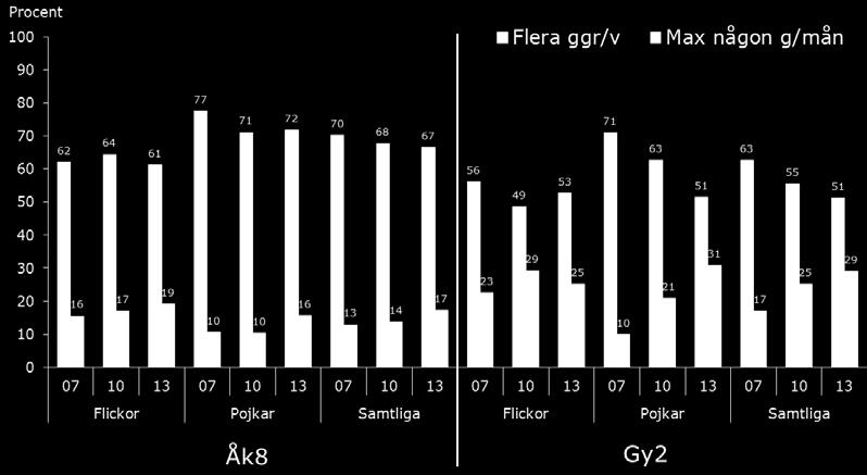 tredubblats. Träning/motion 2007 2013 Se kommentarer till föregående diagram. Motionens koppling till (den självupplevda) hälsan bekräftas av en analys av det större GRunderlaget.