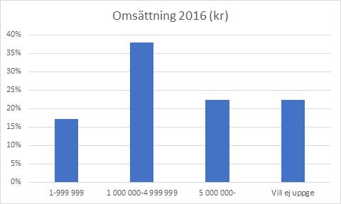 Omsättning Den genomsnittliga omsättningen 2016 var 5,4 MSek med en