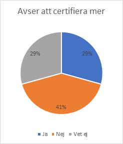 Avser att certifiera mer Figur 20.