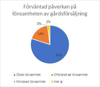 Gårdsförsäljning Egen försäljning direkt till konsument gårdsförsäljning intresserar 86 % av bryggerierna medan 5 % inte är intresserade (Figur 22).