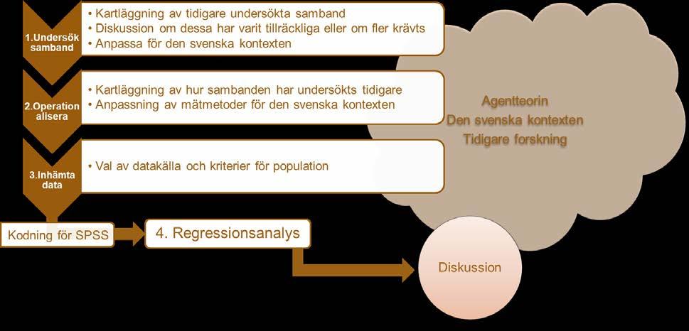 KAPITEL 3 I detta kapitel redogörs för studiens metodologiska angreppssätt och forskningsstrategi. Kapitlet inleds med en övergripande presentation av uppsatsens tillvägagångssätt.