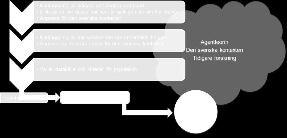 Därefter förklaras datainsamlingsmetoden som fortsätter med operationalisering av uppsatsens hypoteser och bearbetning av tidigare forskning.