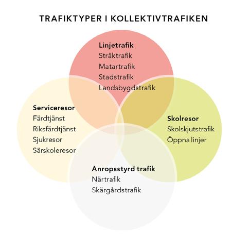 33 Linjetrafik Trafik (i detta fall med buss) som körs enligt en fastlagd rutt på bestämda tider enligt fastställd tidtabell.