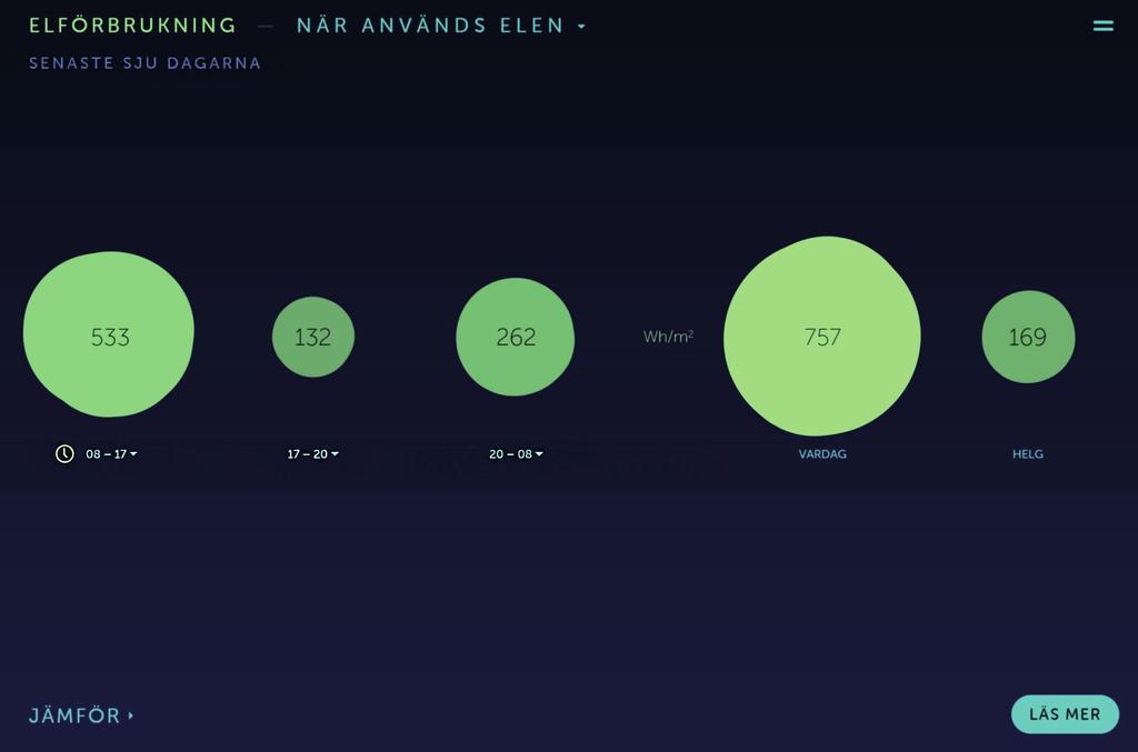Tjänsten visar även hur elen förbrukas över dygnet.