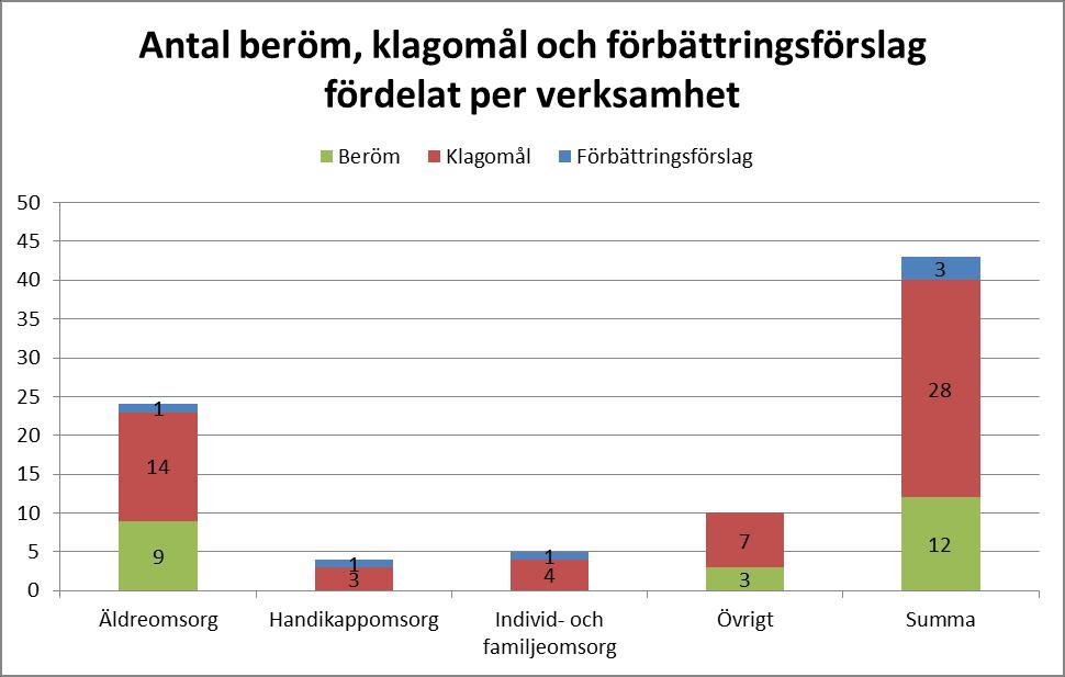 De sex mest positiva svaren är att, personalens bemötande 99 %, känner förtroende för personalen 95 %, att personalen kommer på avtalad tid 89 %, personalen informerar om tillfälliga förändringar 75