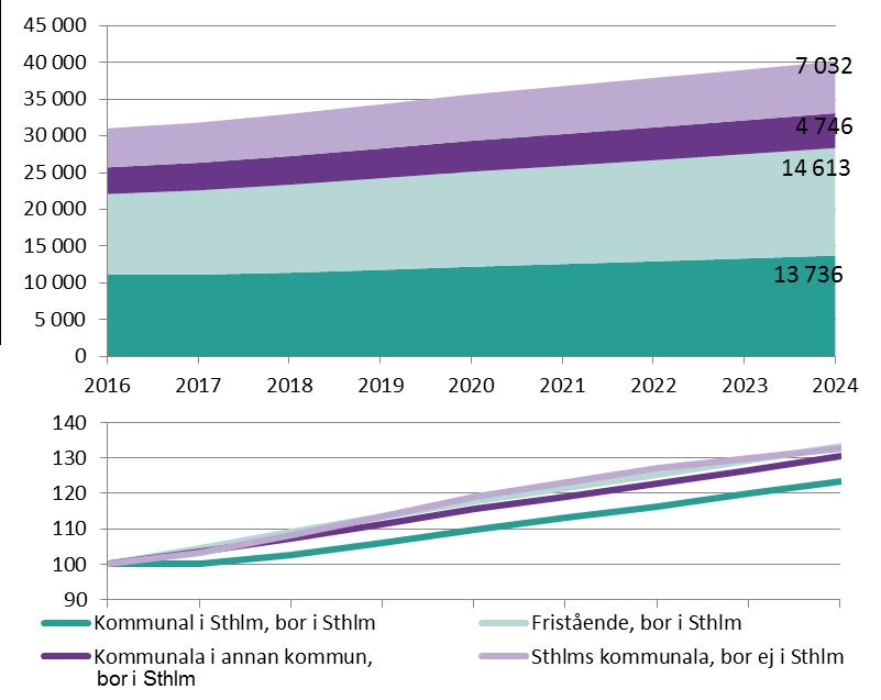 Sida 20 (98) Elevantalsprognos för gymnasieskolan i Stockholms stad Elevantal år 2016: 31 000 Elevantal år 2025: 40 100 Ökning i elevantalet fram till år 2020: 4 600 (+ 15 %) fram till år 2025: 9 100