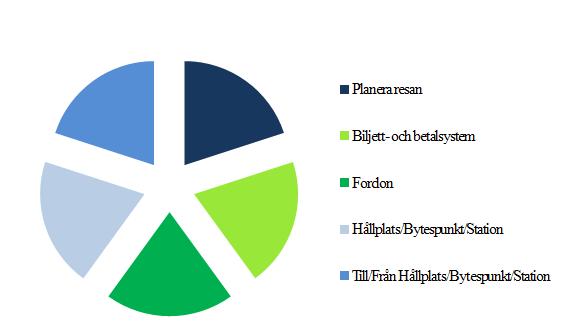 Kapitel 6 Övergripande mål Med hänsyn till tillgängliga resurser kommer kollektivtrafiken att utformas för att göra största möjliga nytta för så många som möjligt.