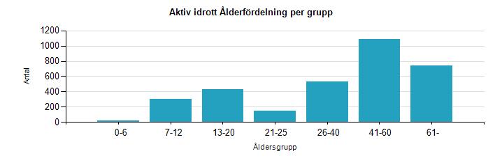Bland medlemmarna är 13,8 % kvinnor och 86,2 % män.