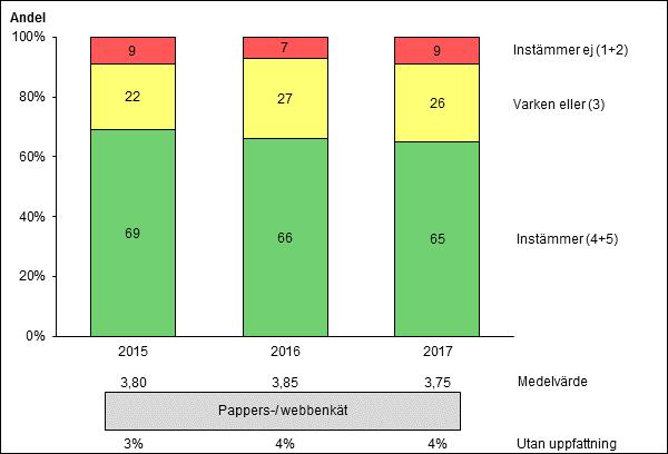 17 2.3 Sktteverkets weplts Sedn 2015 ingår påståenden om Sktteverkets weplts i undersökningrn.