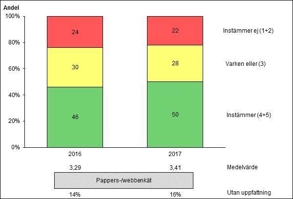 Digrm 11: De kostnder och den tid det tr för ett