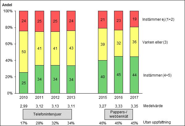 30 Digrm 17: Sktteverket är r på tt ekämp skttefusket (privtpersoner)